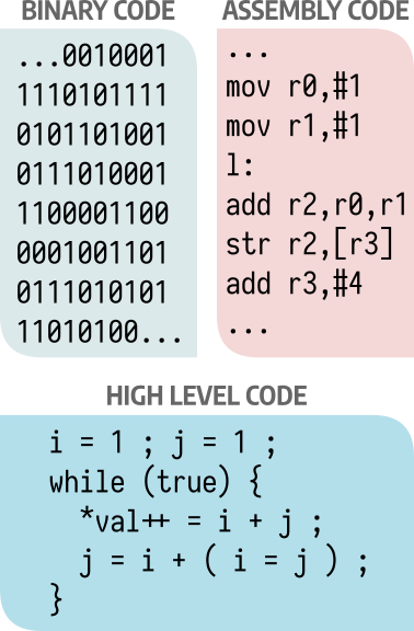 binary,assembler,highlevel code samples